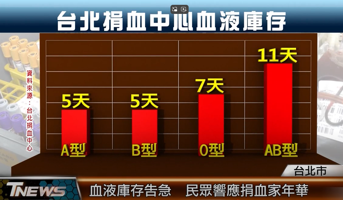 血液庫存告急！大大數位基金會每年3月舉辦捐血活動呼籲民眾，捐血一袋救人一家！